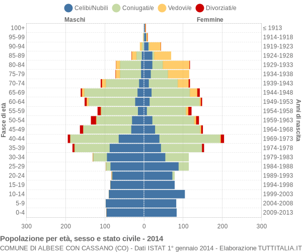 Grafico Popolazione per età, sesso e stato civile Comune di Albese con Cassano (CO)