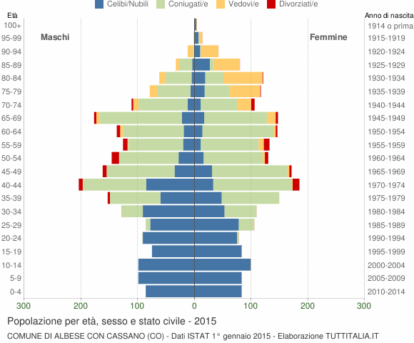 Grafico Popolazione per età, sesso e stato civile Comune di Albese con Cassano (CO)