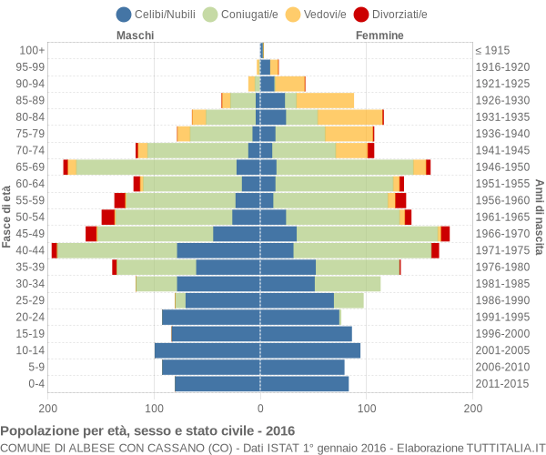 Grafico Popolazione per età, sesso e stato civile Comune di Albese con Cassano (CO)