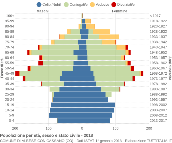 Grafico Popolazione per età, sesso e stato civile Comune di Albese con Cassano (CO)