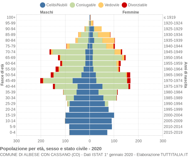 Grafico Popolazione per età, sesso e stato civile Comune di Albese con Cassano (CO)