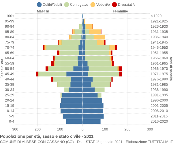 Grafico Popolazione per età, sesso e stato civile Comune di Albese con Cassano (CO)