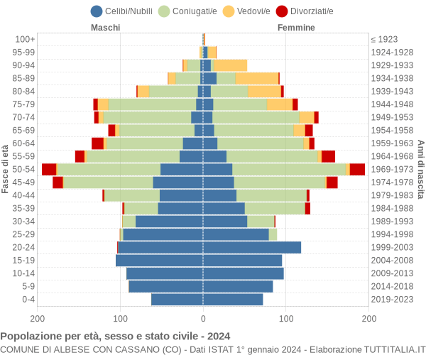 Grafico Popolazione per età, sesso e stato civile Comune di Albese con Cassano (CO)