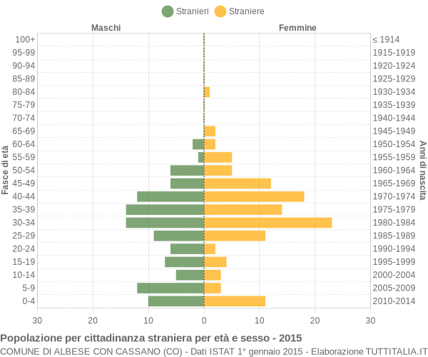 Grafico cittadini stranieri - Albese con Cassano 2015