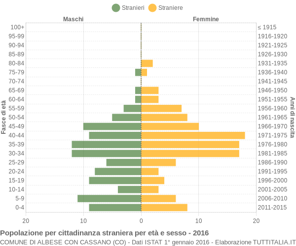 Grafico cittadini stranieri - Albese con Cassano 2016