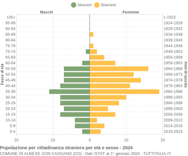 Grafico cittadini stranieri - Albese con Cassano 2024