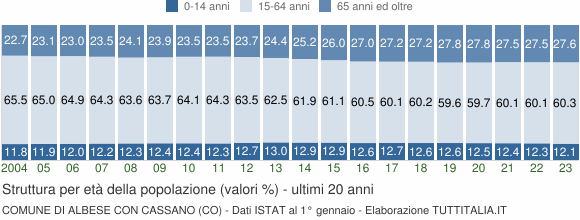 Grafico struttura della popolazione Comune di Albese con Cassano (CO)