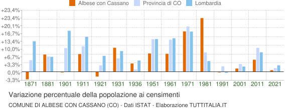 Grafico variazione percentuale della popolazione Comune di Albese con Cassano (CO)