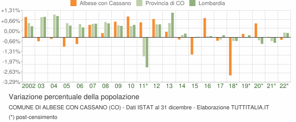 Variazione percentuale della popolazione Comune di Albese con Cassano (CO)