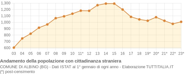 Andamento popolazione stranieri Comune di Albino (BG)