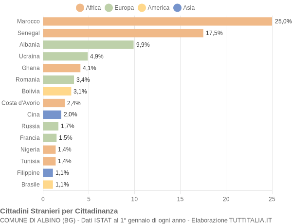 Grafico cittadinanza stranieri - Albino 2006