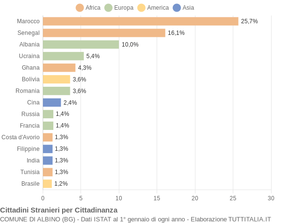 Grafico cittadinanza stranieri - Albino 2007