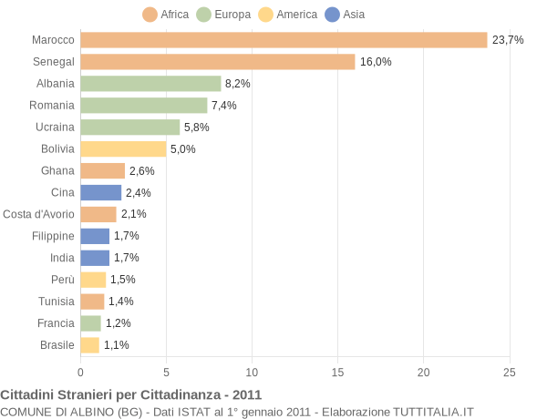 Grafico cittadinanza stranieri - Albino 2011