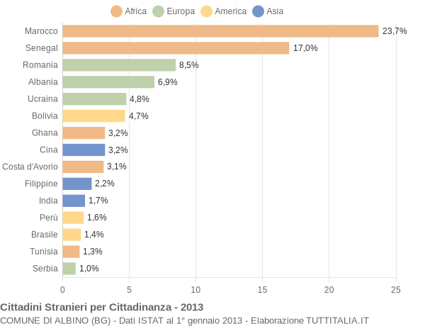 Grafico cittadinanza stranieri - Albino 2013