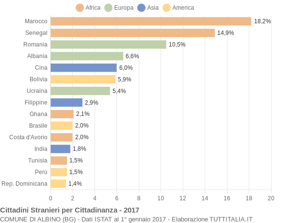 Grafico cittadinanza stranieri - Albino 2017