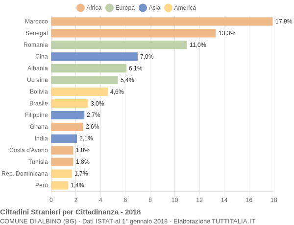 Grafico cittadinanza stranieri - Albino 2018