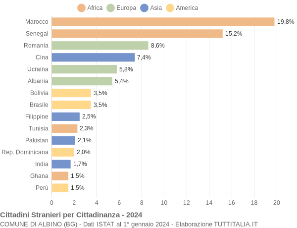 Grafico cittadinanza stranieri - Albino 2024