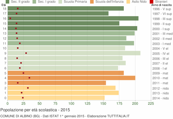 Grafico Popolazione in età scolastica - Albino 2015