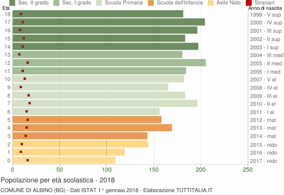 Grafico Popolazione in età scolastica - Albino 2018