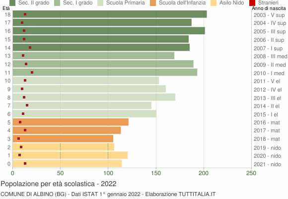 Grafico Popolazione in età scolastica - Albino 2022