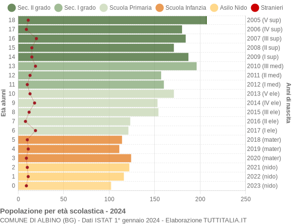 Grafico Popolazione in età scolastica - Albino 2024