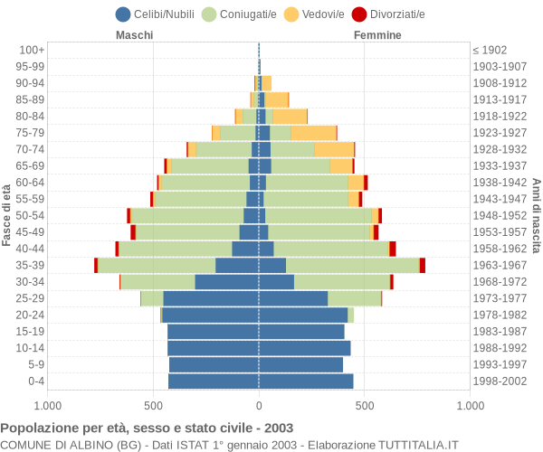 Grafico Popolazione per età, sesso e stato civile Comune di Albino (BG)