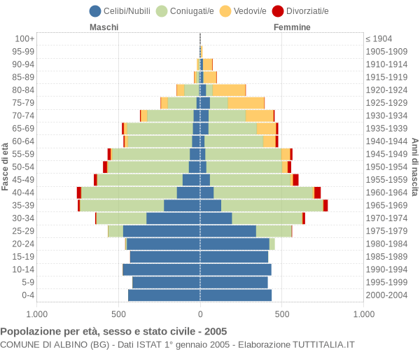 Grafico Popolazione per età, sesso e stato civile Comune di Albino (BG)