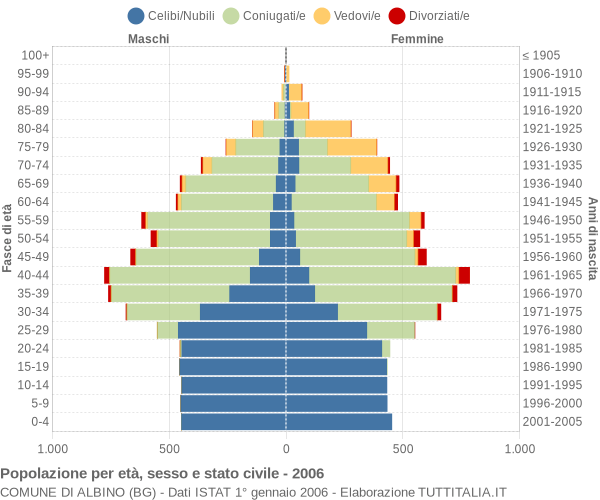 Grafico Popolazione per età, sesso e stato civile Comune di Albino (BG)