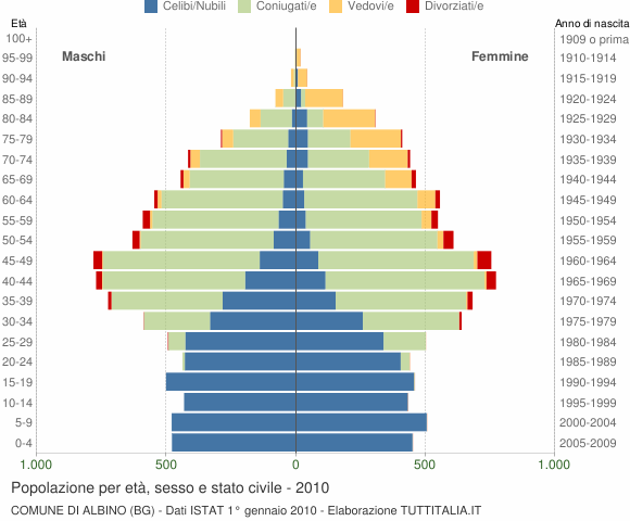 Grafico Popolazione per età, sesso e stato civile Comune di Albino (BG)