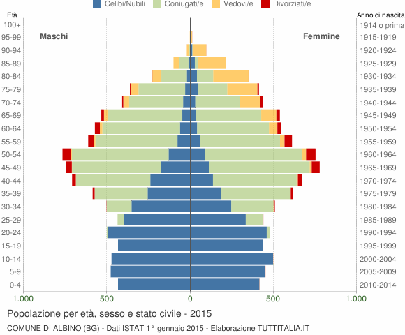 Grafico Popolazione per età, sesso e stato civile Comune di Albino (BG)
