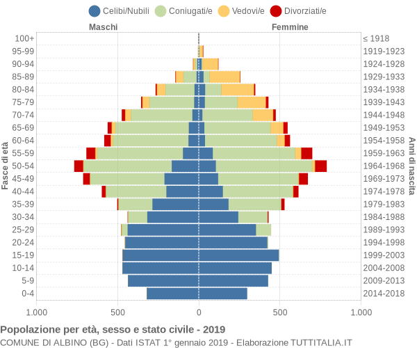 Grafico Popolazione per età, sesso e stato civile Comune di Albino (BG)