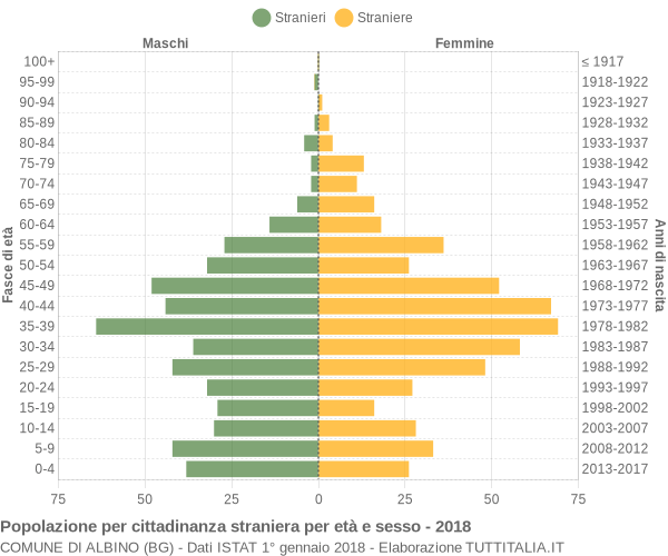 Grafico cittadini stranieri - Albino 2018