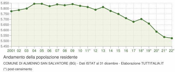 Andamento popolazione Comune di Almenno San Salvatore (BG)