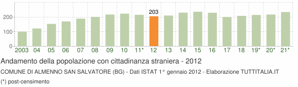Grafico andamento popolazione stranieri Comune di Almenno San Salvatore (BG)