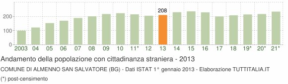 Grafico andamento popolazione stranieri Comune di Almenno San Salvatore (BG)