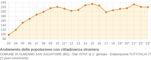 Andamento popolazione stranieri Comune di Almenno San Salvatore (BG)