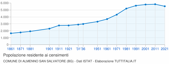 Grafico andamento storico popolazione Comune di Almenno San Salvatore (BG)