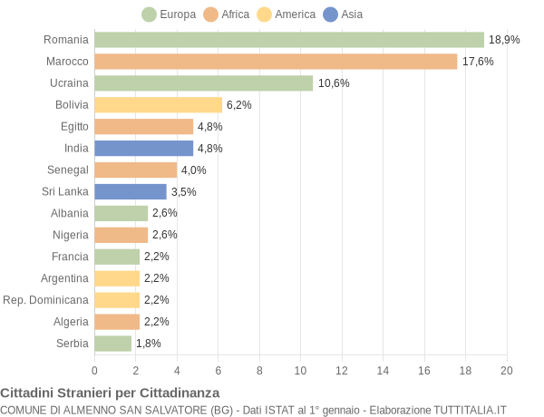 Grafico cittadinanza stranieri - Almenno San Salvatore 2016