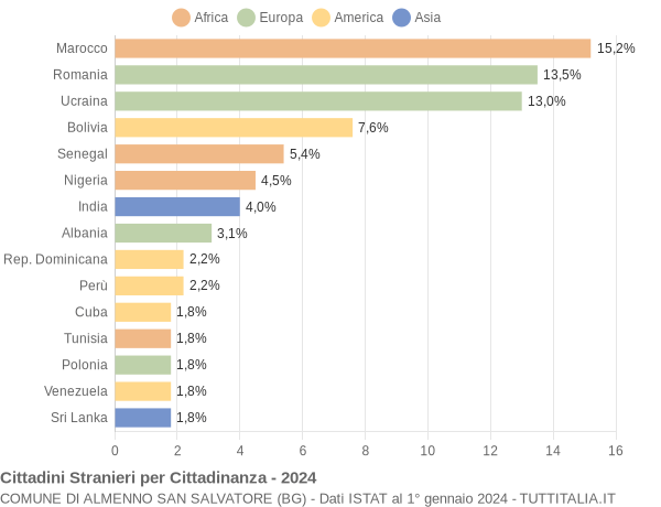 Grafico cittadinanza stranieri - Almenno San Salvatore 2024