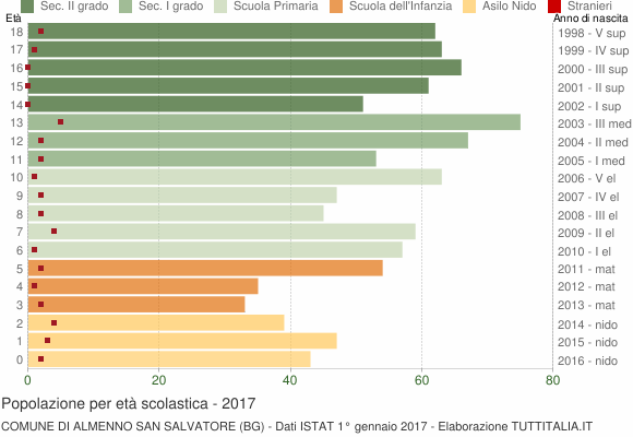 Grafico Popolazione in età scolastica - Almenno San Salvatore 2017