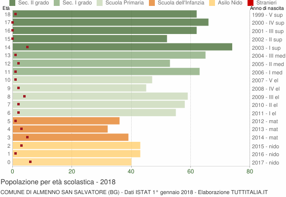Grafico Popolazione in età scolastica - Almenno San Salvatore 2018