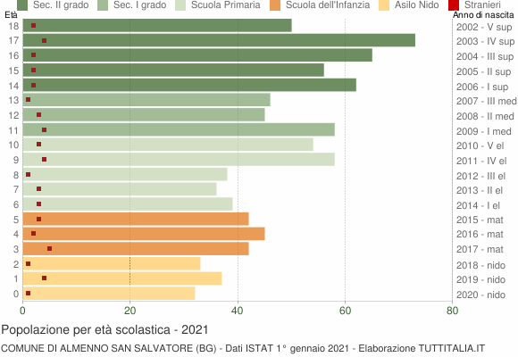 Grafico Popolazione in età scolastica - Almenno San Salvatore 2021
