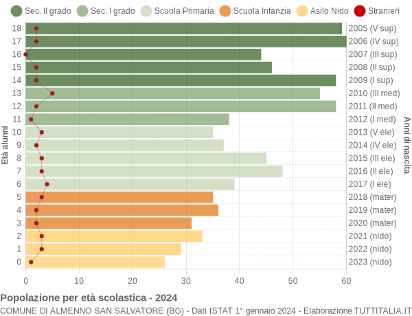 Grafico Popolazione in età scolastica - Almenno San Salvatore 2024