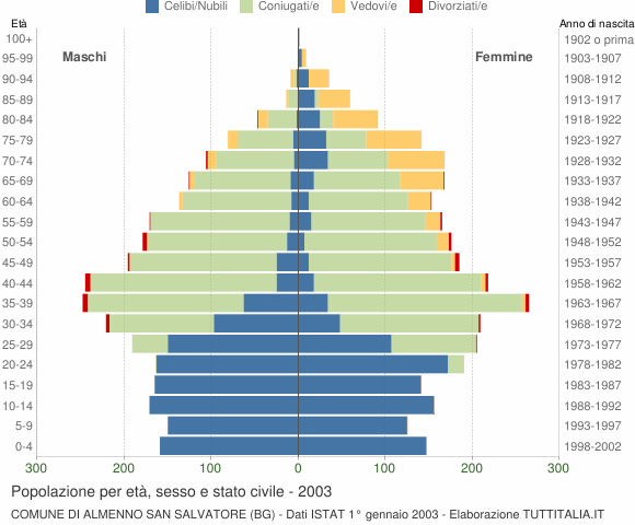 Grafico Popolazione per età, sesso e stato civile Comune di Almenno San Salvatore (BG)