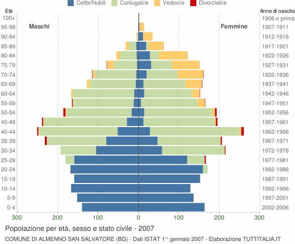 Grafico Popolazione per età, sesso e stato civile Comune di Almenno San Salvatore (BG)