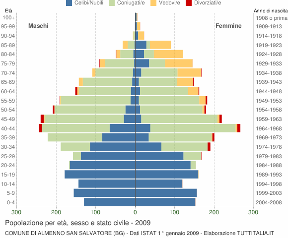 Grafico Popolazione per età, sesso e stato civile Comune di Almenno San Salvatore (BG)