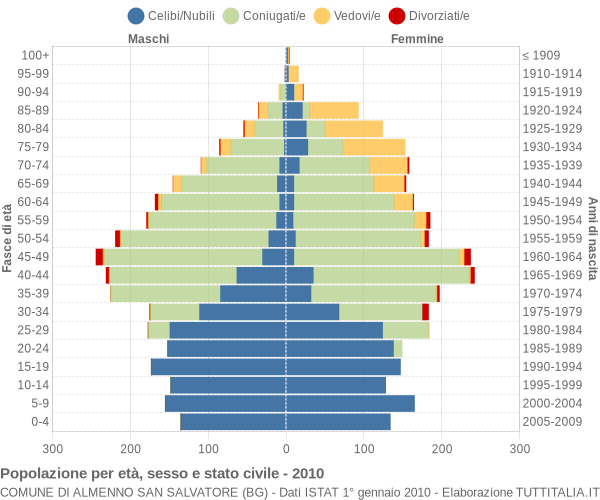 Grafico Popolazione per età, sesso e stato civile Comune di Almenno San Salvatore (BG)