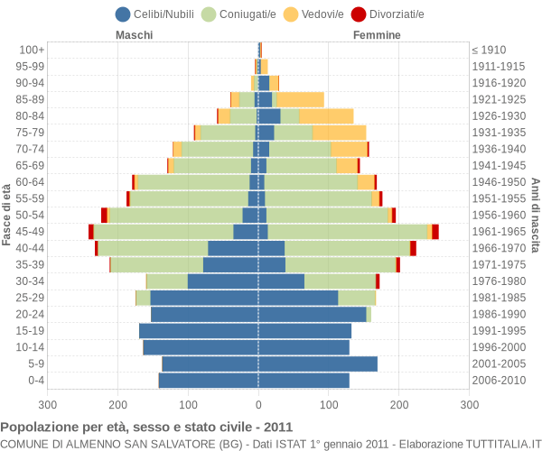 Grafico Popolazione per età, sesso e stato civile Comune di Almenno San Salvatore (BG)