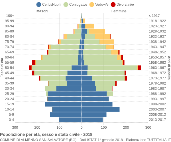 Grafico Popolazione per età, sesso e stato civile Comune di Almenno San Salvatore (BG)