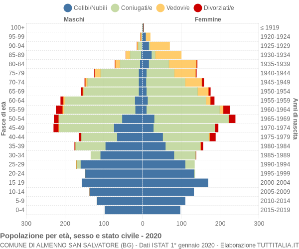 Grafico Popolazione per età, sesso e stato civile Comune di Almenno San Salvatore (BG)